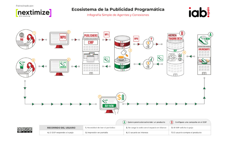IAB Spain presenta la versión actualizada a 2021 de su infografía sobre el Ecosistema de la Publicidad Programática